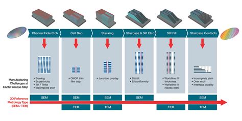 力積電|力積電跨足先進製程有成，中介層與3D晶圓堆疊單月最大產能達。